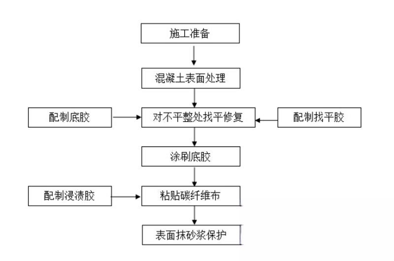 淅川碳纤维加固的优势以及使用方法